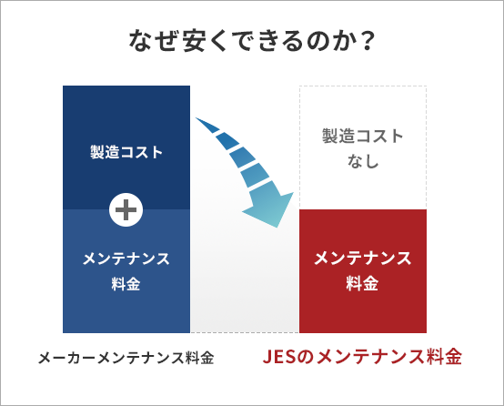 なぜ安くできるのか?