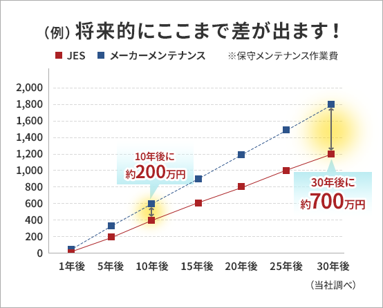 （例）将来的にここまで差が出ます！