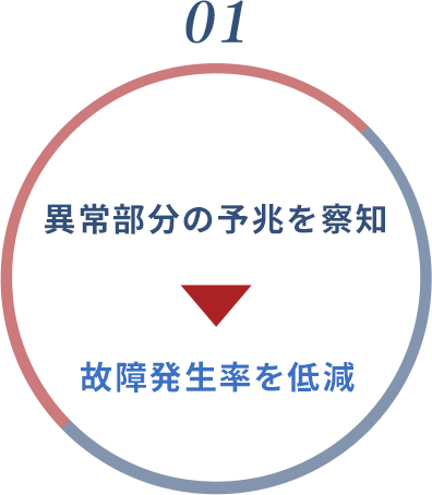 01 異常部分を事前に察知 ⇒ 故障発生率を低減