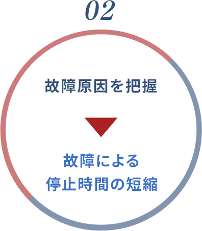 02 故障原因を把握 ⇒ 故障による停止時間の短縮