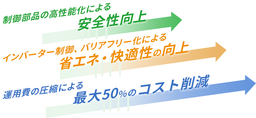 制御部品の高性能化による安全性向上 インバーター制御、バリアフリー化による省エネ・快適性の向上 運用費の圧縮による最大50％のコスト削減