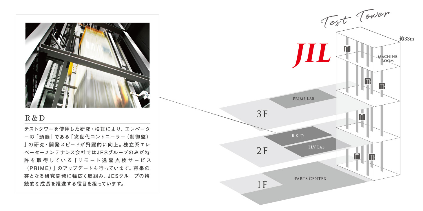 R&D テストタワーを使用した研究・検証により、エレベーターの「頭脳」である「次世代コントローラー(制御盤)」の研究・開発スピードが飛躍的に向上。独立系エレベーターメンテナンス会社ではJESグループのみが特許を取得している「リモート遠隔点検サービス(PRIME)」のアップデートも行っています。将来の芽となる研究開発に幅広く取組み、JESグループの持続的な成長を推進する役目を担っています。